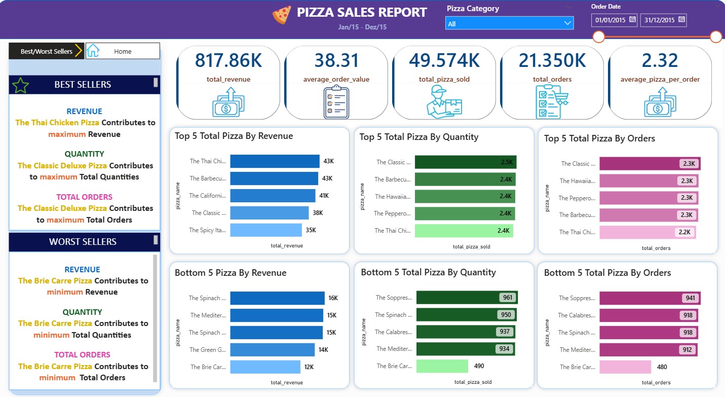 Pizza sales dashboard page showing best and worst sellers