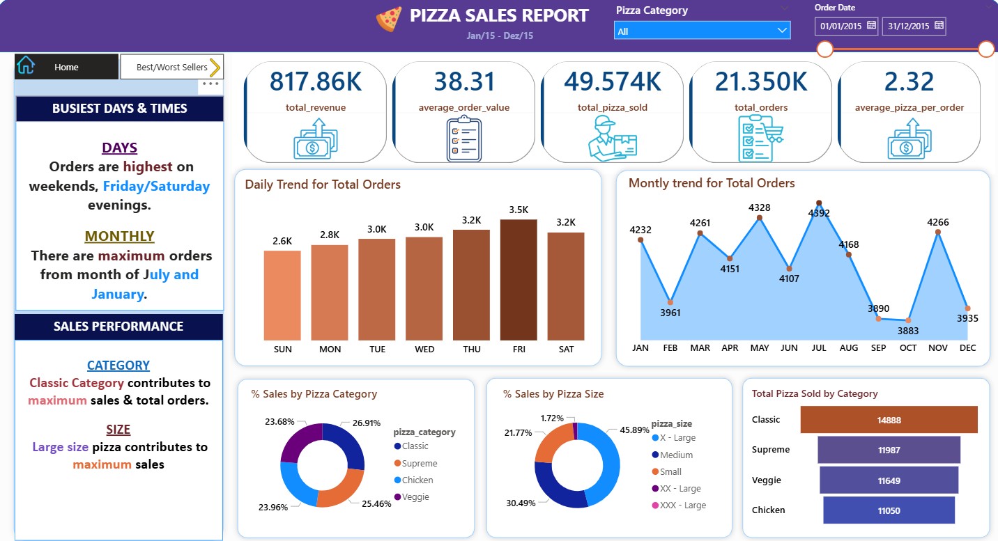 Pizza sales dashboard page showing trends and performance