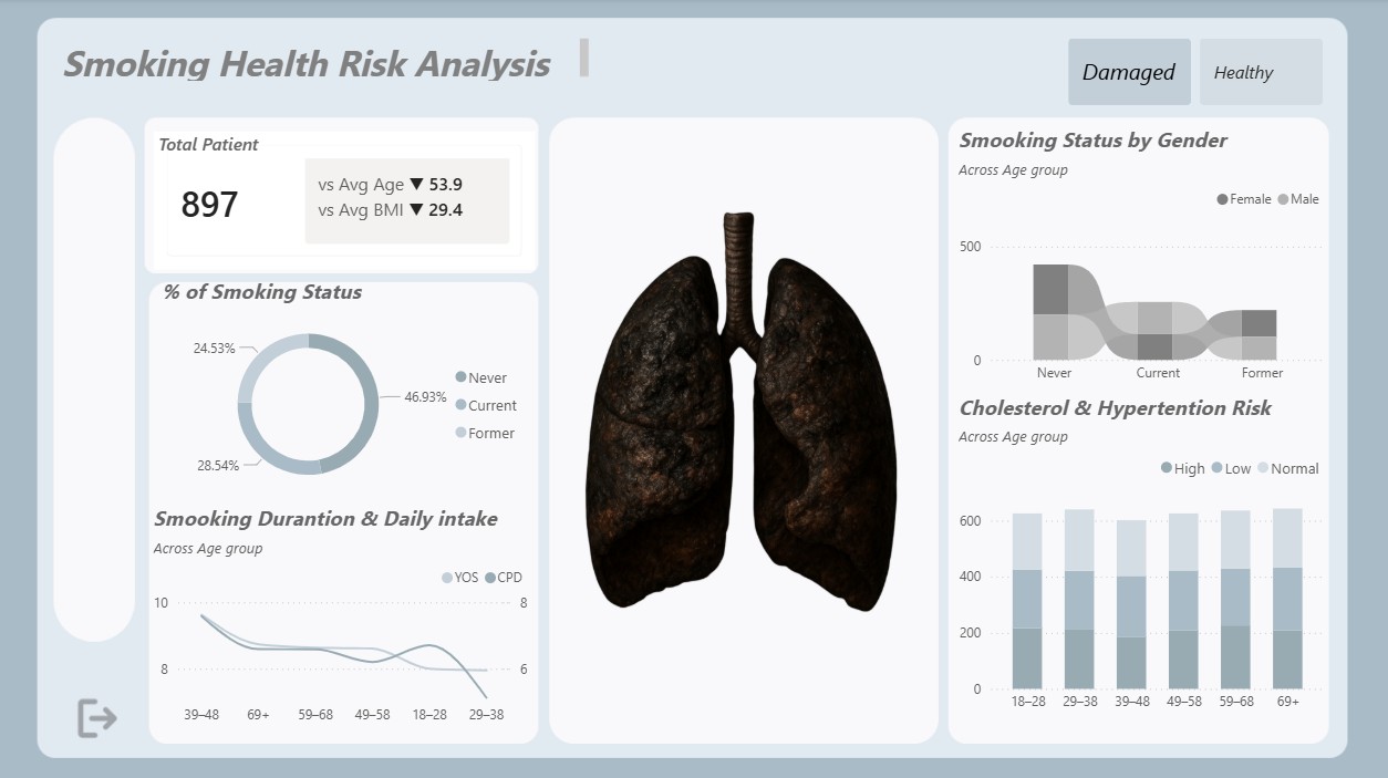 Healthcare dashboard second report screen
