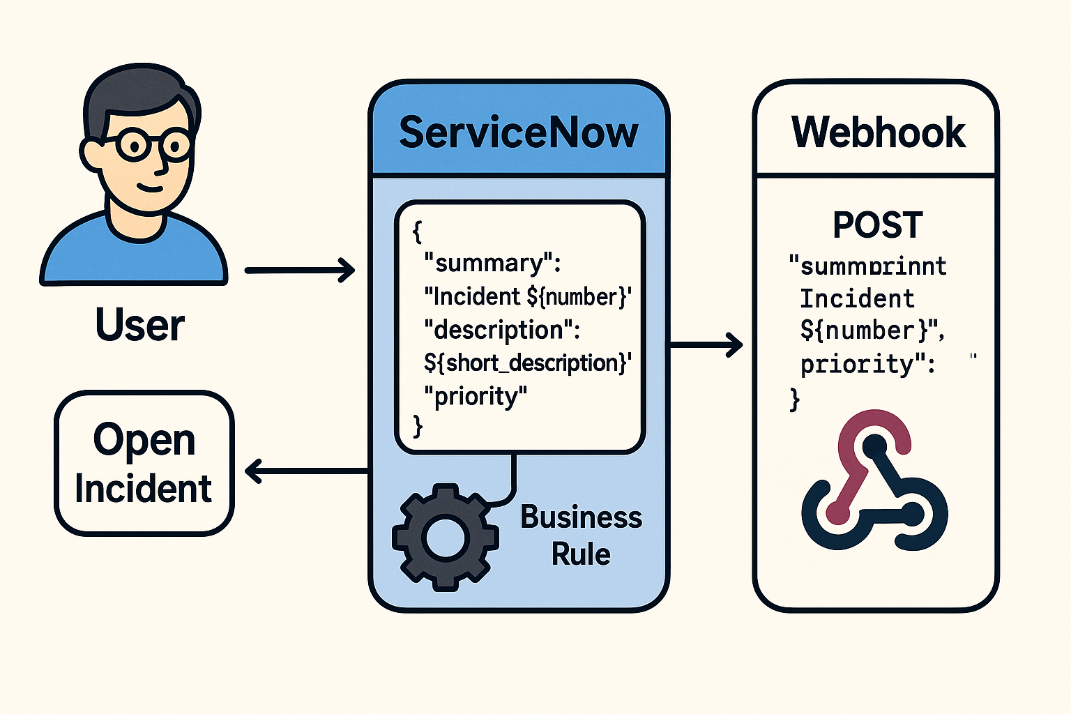 📂 ServiceNow to Webhook (Jira Simulation)